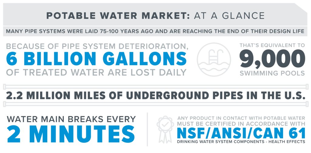 Potable Water Standards and Updates